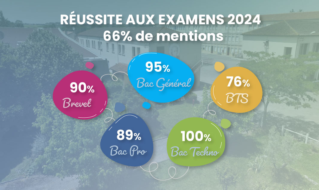 Illustrations des résultats aux examens de 2024 au Campus La Salle Saint Christophe